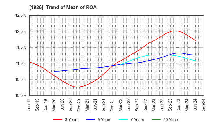 1926 RAITO KOGYO CO.,LTD.: Trend of Mean of ROA