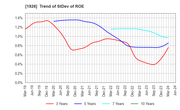 1926 RAITO KOGYO CO.,LTD.: Trend of StDev of ROE