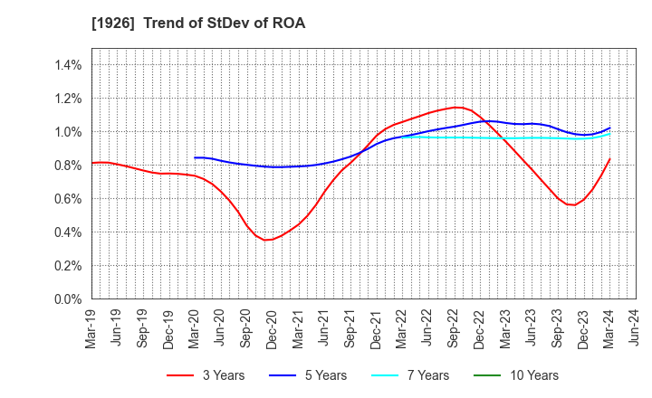 1926 RAITO KOGYO CO.,LTD.: Trend of StDev of ROA