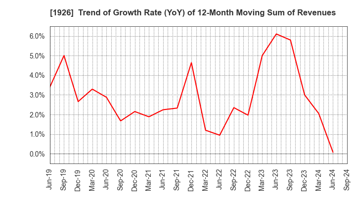 1926 RAITO KOGYO CO.,LTD.: Trend of Growth Rate (YoY) of 12-Month Moving Sum of Revenues