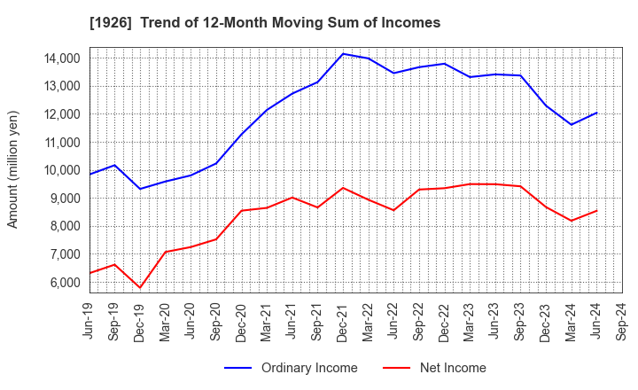 1926 RAITO KOGYO CO.,LTD.: Trend of 12-Month Moving Sum of Incomes