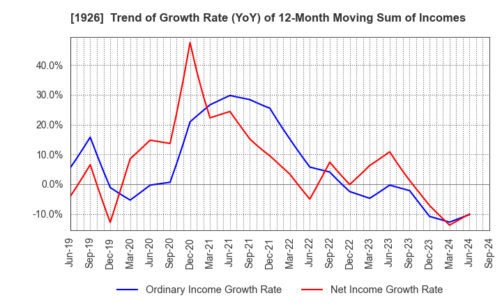 1926 RAITO KOGYO CO.,LTD.: Trend of Growth Rate (YoY) of 12-Month Moving Sum of Incomes