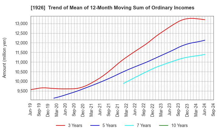 1926 RAITO KOGYO CO.,LTD.: Trend of Mean of 12-Month Moving Sum of Ordinary Incomes