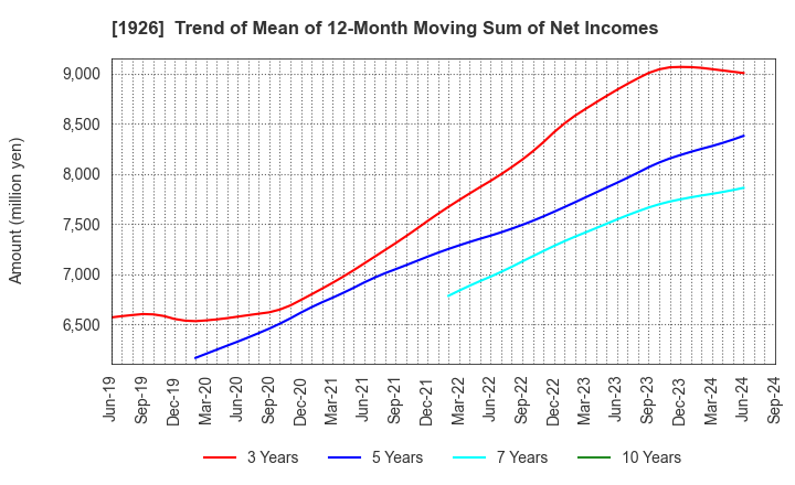 1926 RAITO KOGYO CO.,LTD.: Trend of Mean of 12-Month Moving Sum of Net Incomes