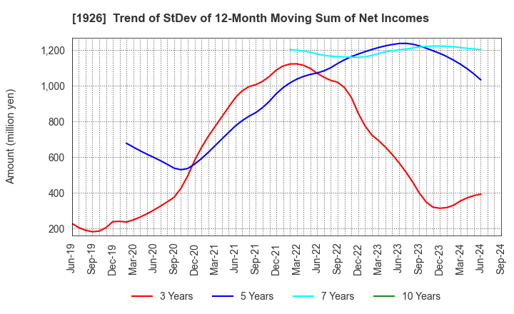 1926 RAITO KOGYO CO.,LTD.: Trend of StDev of 12-Month Moving Sum of Net Incomes