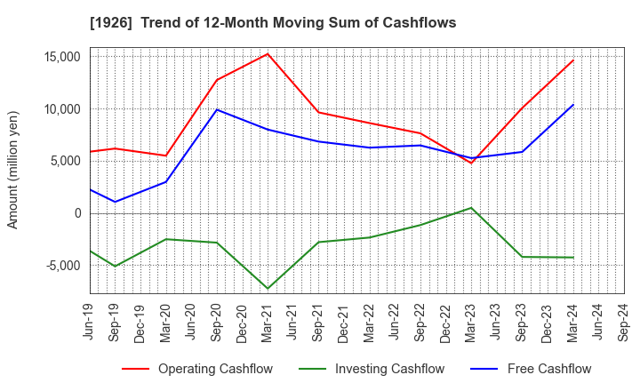 1926 RAITO KOGYO CO.,LTD.: Trend of 12-Month Moving Sum of Cashflows