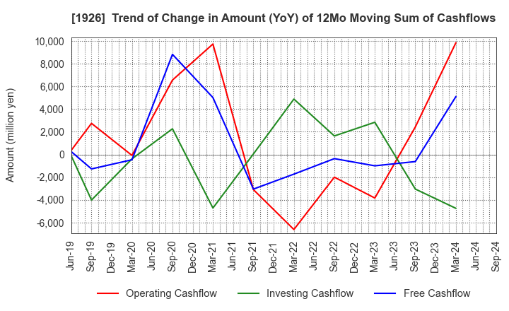 1926 RAITO KOGYO CO.,LTD.: Trend of Change in Amount (YoY) of 12Mo Moving Sum of Cashflows