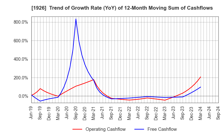 1926 RAITO KOGYO CO.,LTD.: Trend of Growth Rate (YoY) of 12-Month Moving Sum of Cashflows