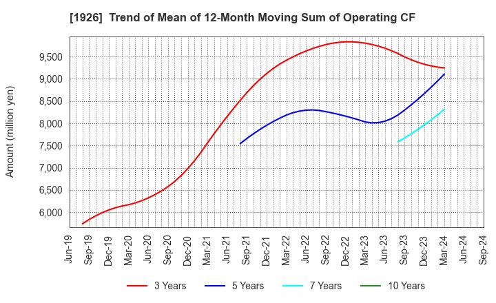 1926 RAITO KOGYO CO.,LTD.: Trend of Mean of 12-Month Moving Sum of Operating CF