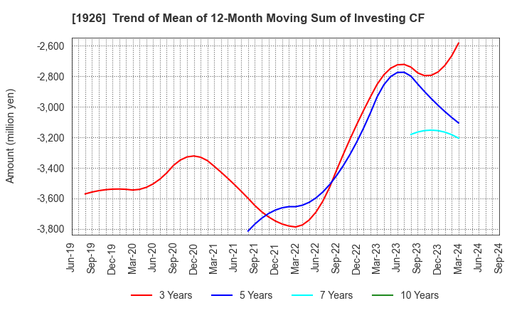 1926 RAITO KOGYO CO.,LTD.: Trend of Mean of 12-Month Moving Sum of Investing CF