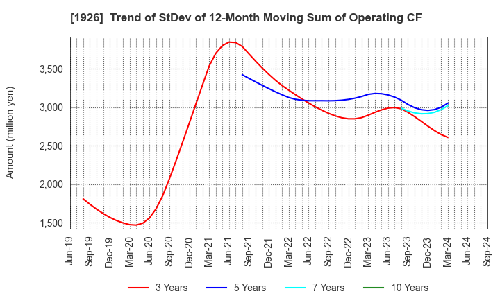 1926 RAITO KOGYO CO.,LTD.: Trend of StDev of 12-Month Moving Sum of Operating CF