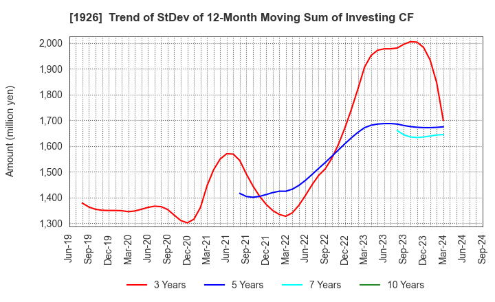 1926 RAITO KOGYO CO.,LTD.: Trend of StDev of 12-Month Moving Sum of Investing CF