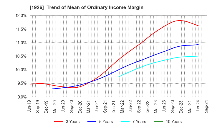 1926 RAITO KOGYO CO.,LTD.: Trend of Mean of Ordinary Income Margin