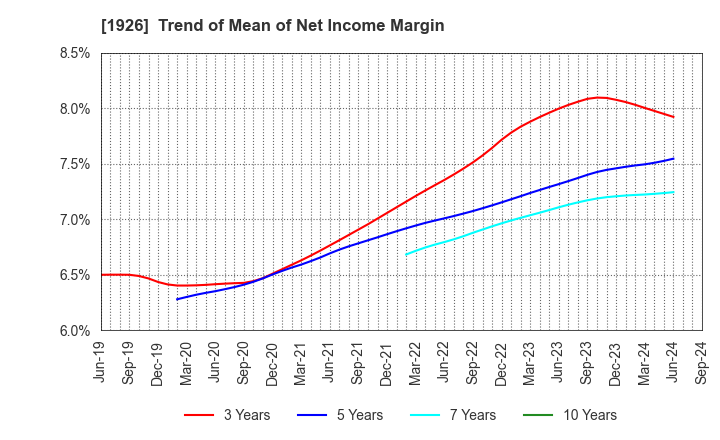 1926 RAITO KOGYO CO.,LTD.: Trend of Mean of Net Income Margin