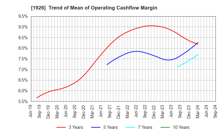 1926 RAITO KOGYO CO.,LTD.: Trend of Mean of Operating Cashflow Margin