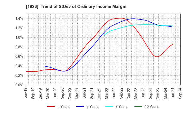 1926 RAITO KOGYO CO.,LTD.: Trend of StDev of Ordinary Income Margin