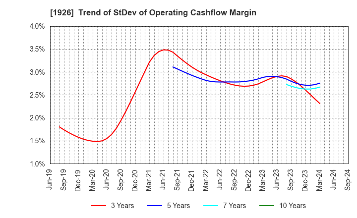 1926 RAITO KOGYO CO.,LTD.: Trend of StDev of Operating Cashflow Margin