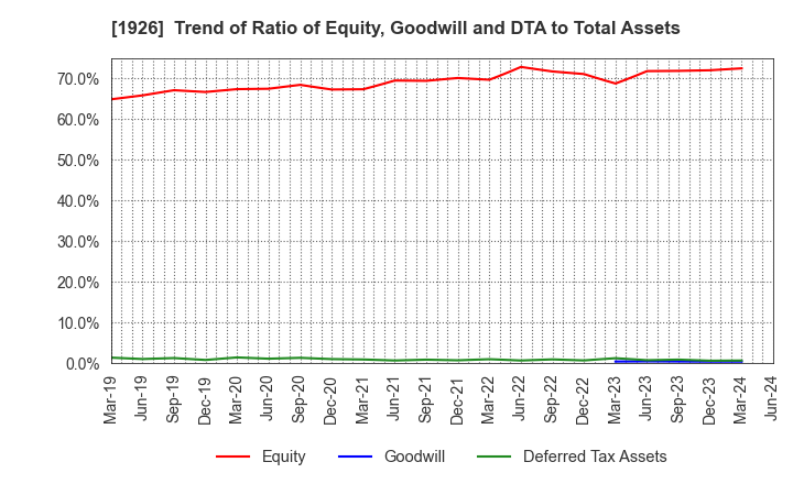 1926 RAITO KOGYO CO.,LTD.: Trend of Ratio of Equity, Goodwill and DTA to Total Assets