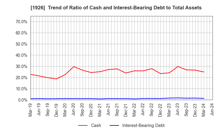 1926 RAITO KOGYO CO.,LTD.: Trend of Ratio of Cash and Interest-Bearing Debt to Total Assets