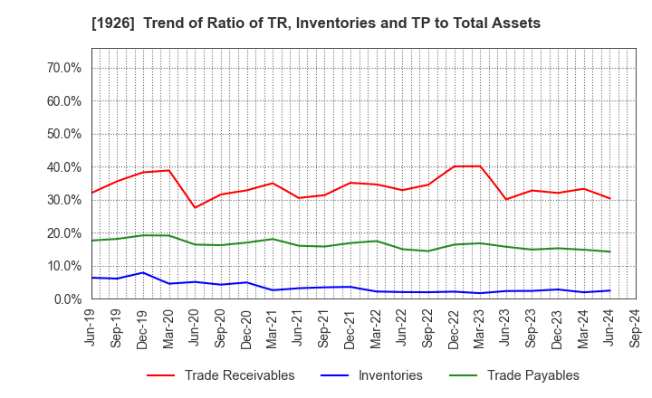 1926 RAITO KOGYO CO.,LTD.: Trend of Ratio of TR, Inventories and TP to Total Assets