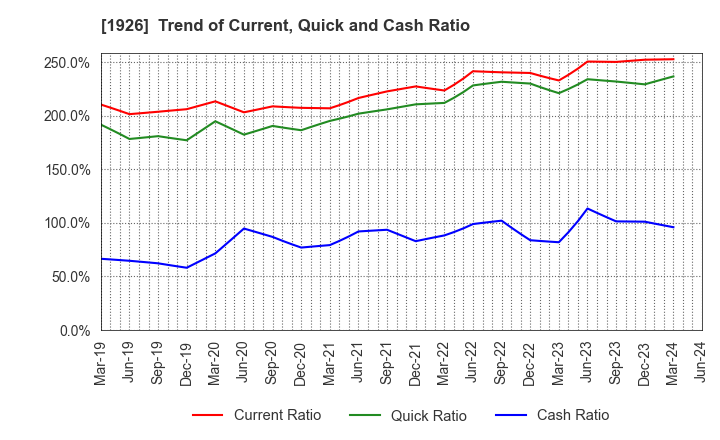 1926 RAITO KOGYO CO.,LTD.: Trend of Current, Quick and Cash Ratio