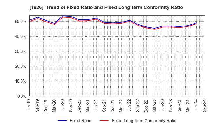 1926 RAITO KOGYO CO.,LTD.: Trend of Fixed Ratio and Fixed Long-term Conformity Ratio