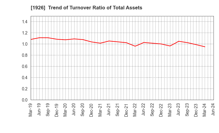 1926 RAITO KOGYO CO.,LTD.: Trend of Turnover Ratio of Total Assets