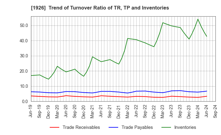 1926 RAITO KOGYO CO.,LTD.: Trend of Turnover Ratio of TR, TP and Inventories