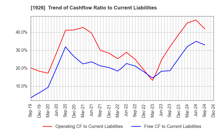 1926 RAITO KOGYO CO.,LTD.: Trend of Cashflow Ratio to Current Liabilities