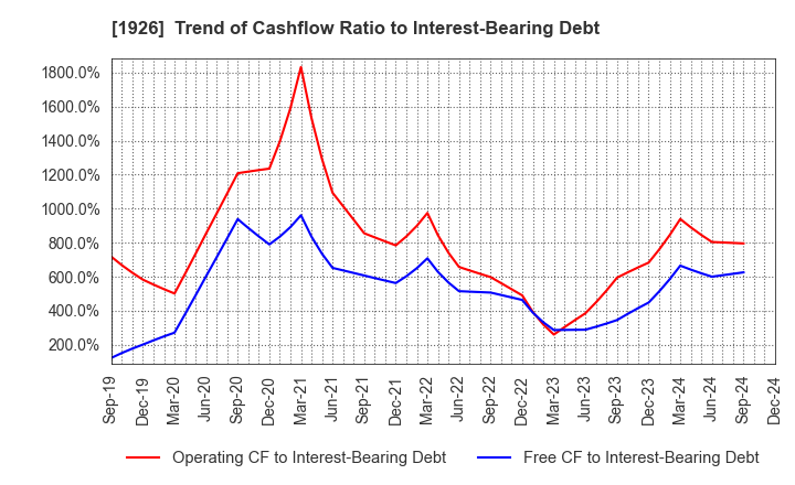 1926 RAITO KOGYO CO.,LTD.: Trend of Cashflow Ratio to Interest-Bearing Debt