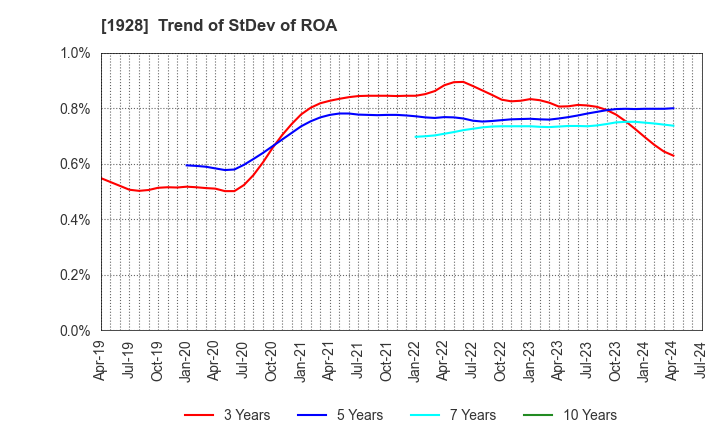 1928 Sekisui House,Ltd.: Trend of StDev of ROA