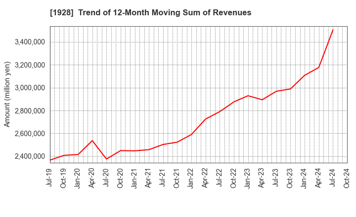 1928 Sekisui House,Ltd.: Trend of 12-Month Moving Sum of Revenues