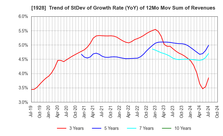 1928 Sekisui House,Ltd.: Trend of StDev of Growth Rate (YoY) of 12Mo Mov Sum of Revenues