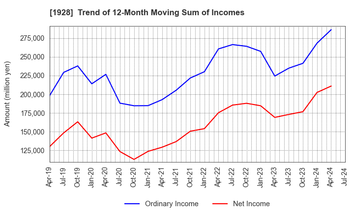 1928 Sekisui House,Ltd.: Trend of 12-Month Moving Sum of Incomes