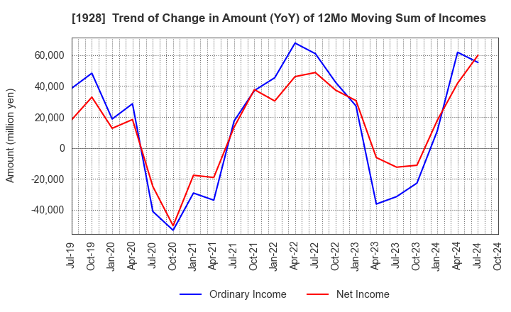 1928 Sekisui House,Ltd.: Trend of Change in Amount (YoY) of 12Mo Moving Sum of Incomes