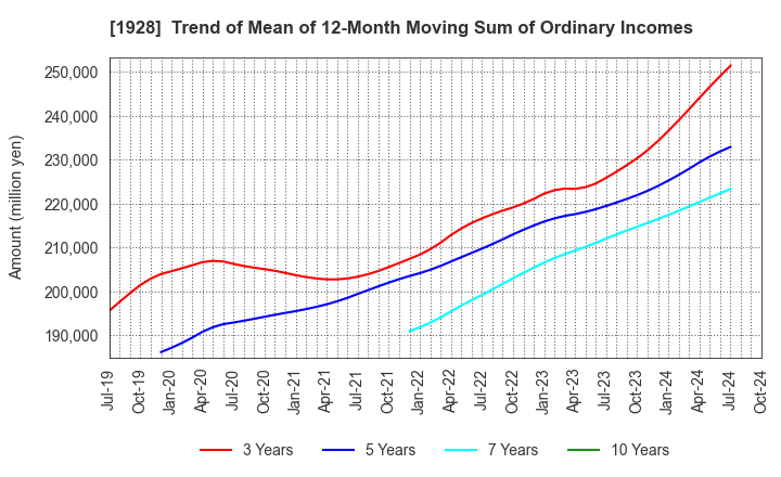 1928 Sekisui House,Ltd.: Trend of Mean of 12-Month Moving Sum of Ordinary Incomes