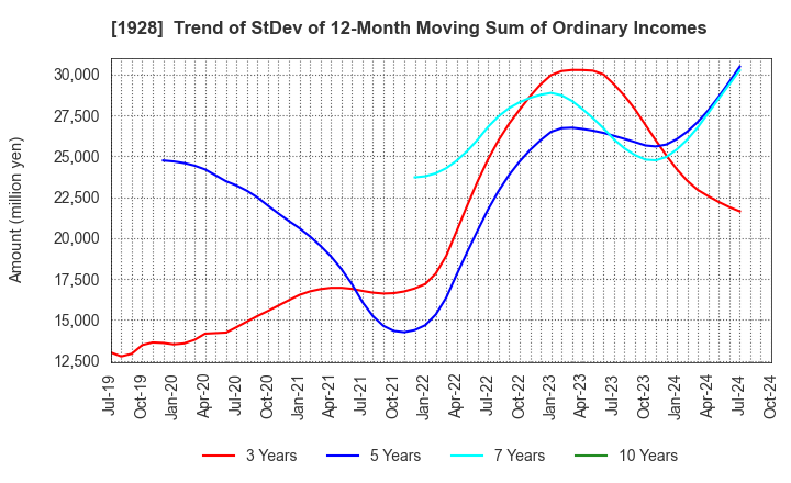 1928 Sekisui House,Ltd.: Trend of StDev of 12-Month Moving Sum of Ordinary Incomes