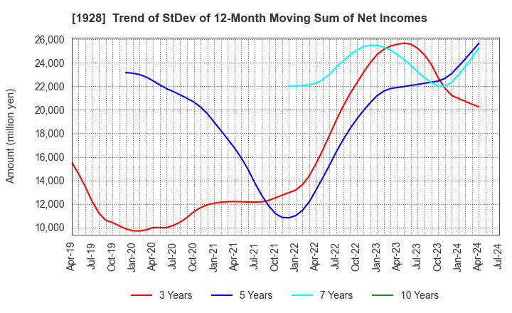 1928 Sekisui House,Ltd.: Trend of StDev of 12-Month Moving Sum of Net Incomes