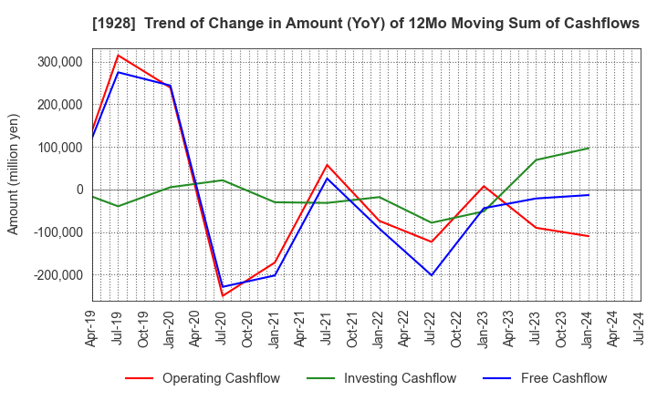 1928 Sekisui House,Ltd.: Trend of Change in Amount (YoY) of 12Mo Moving Sum of Cashflows