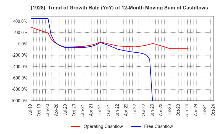 1928 Sekisui House,Ltd.: Trend of Growth Rate (YoY) of 12-Month Moving Sum of Cashflows