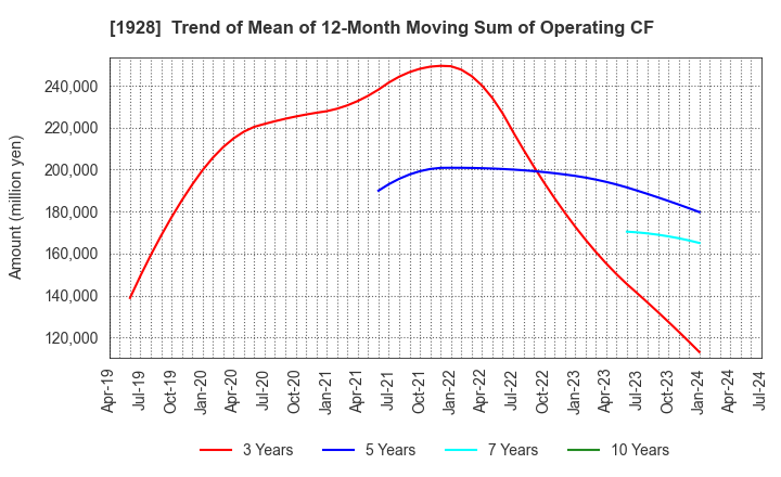1928 Sekisui House,Ltd.: Trend of Mean of 12-Month Moving Sum of Operating CF