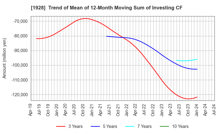 1928 Sekisui House,Ltd.: Trend of Mean of 12-Month Moving Sum of Investing CF