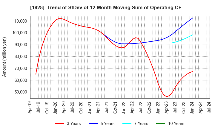 1928 Sekisui House,Ltd.: Trend of StDev of 12-Month Moving Sum of Operating CF