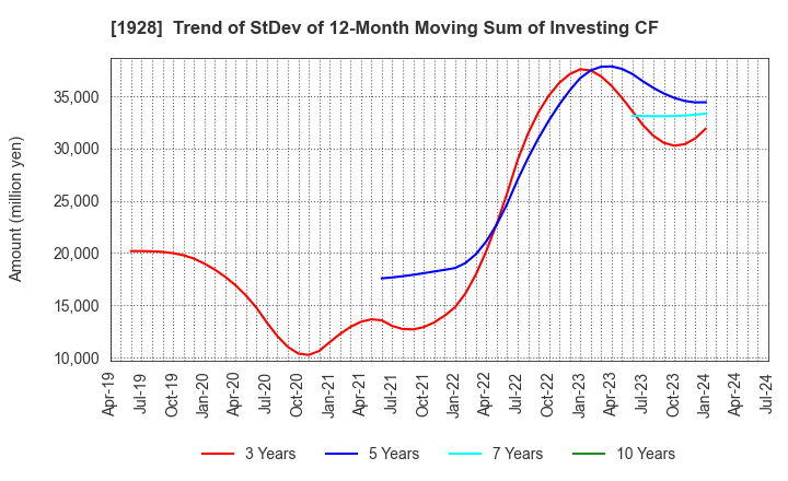 1928 Sekisui House,Ltd.: Trend of StDev of 12-Month Moving Sum of Investing CF