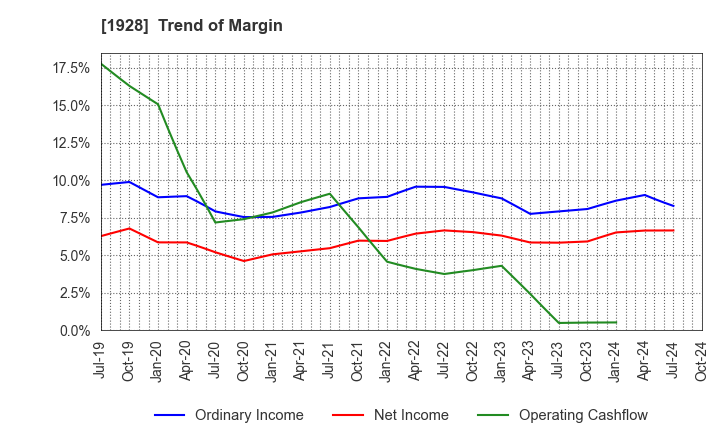 1928 Sekisui House,Ltd.: Trend of Margin
