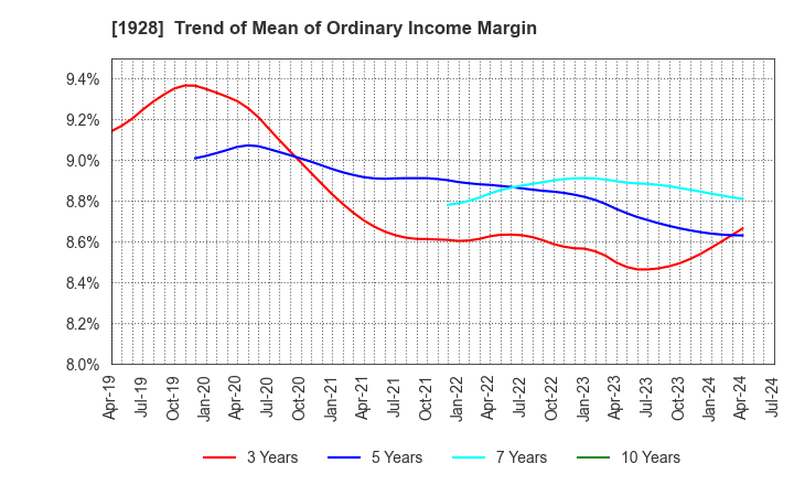 1928 Sekisui House,Ltd.: Trend of Mean of Ordinary Income Margin