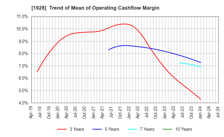 1928 Sekisui House,Ltd.: Trend of Mean of Operating Cashflow Margin