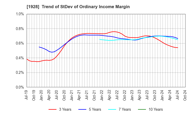 1928 Sekisui House,Ltd.: Trend of StDev of Ordinary Income Margin