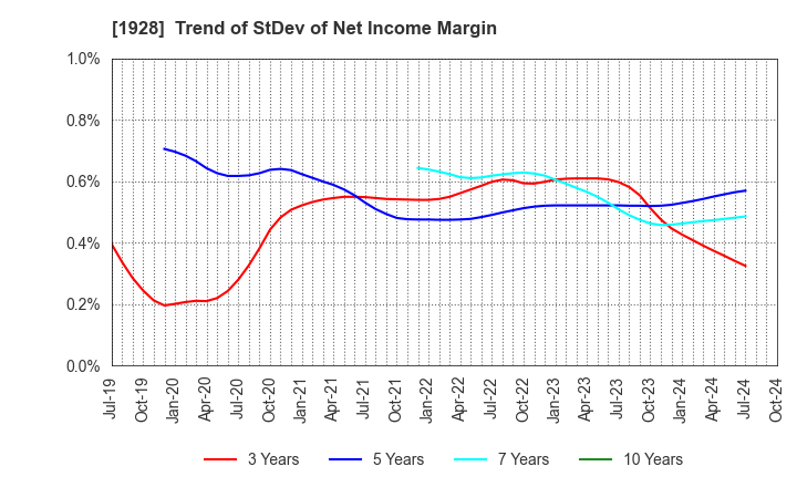 1928 Sekisui House,Ltd.: Trend of StDev of Net Income Margin