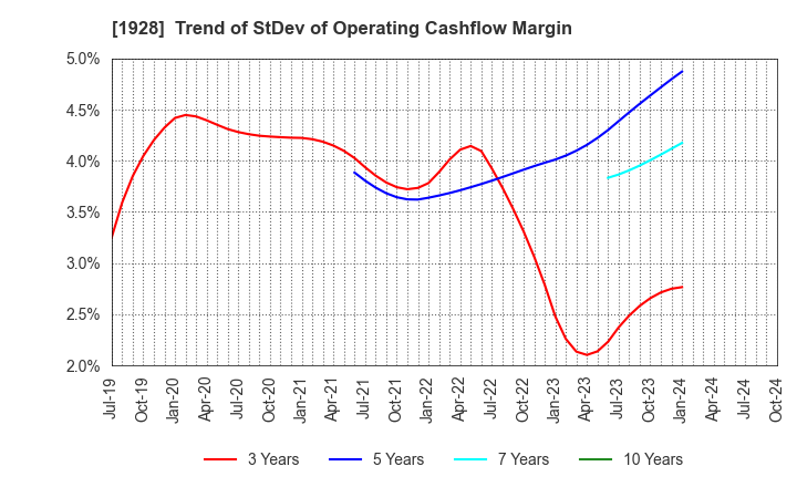 1928 Sekisui House,Ltd.: Trend of StDev of Operating Cashflow Margin